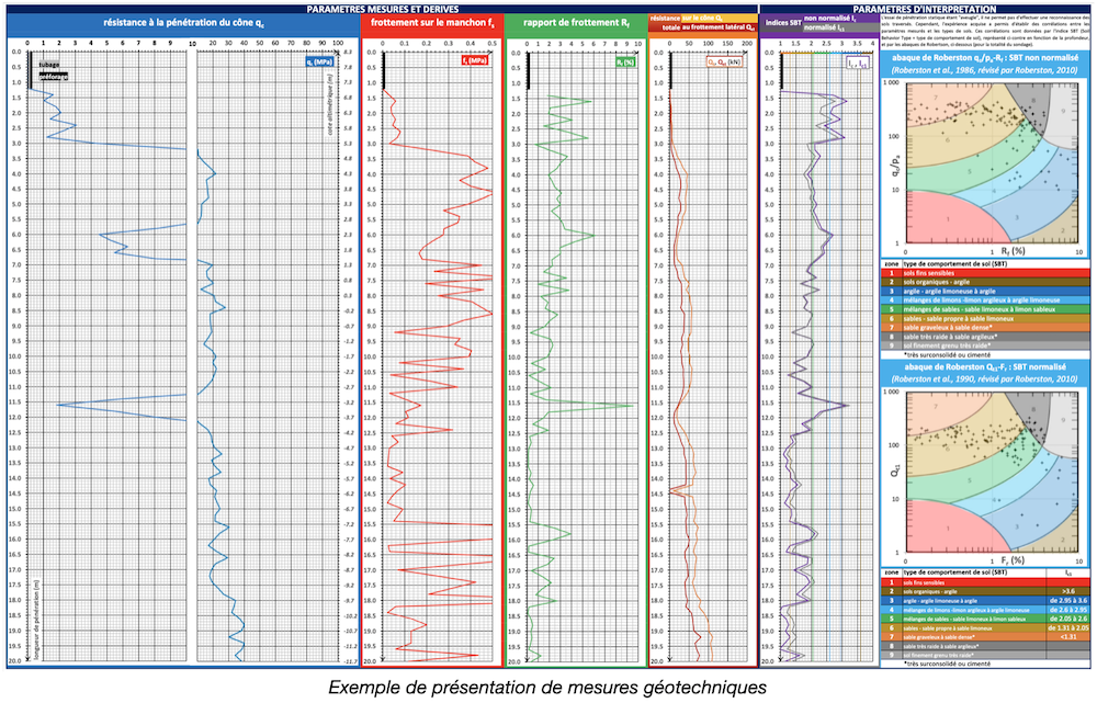 Mesures géotechniques