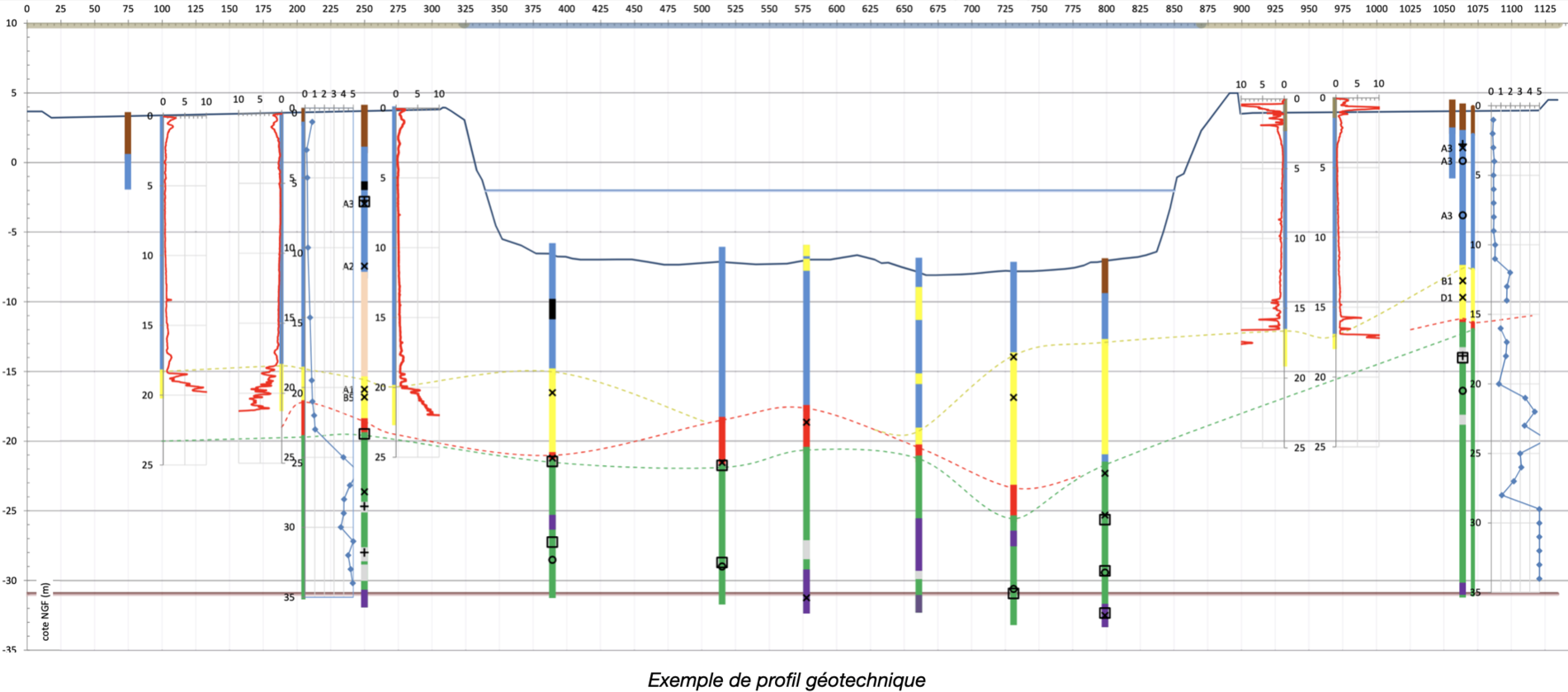 profil géotechnique